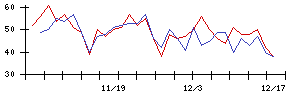 ＡＶＩＬＥＮの値上がり確率推移