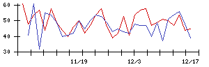 日本精線の値上がり確率推移