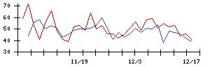 ＪＭＣの値上がり確率推移