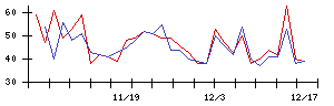 日本電解の値上がり確率推移