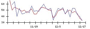 ＳＴＧの値上がり確率推移