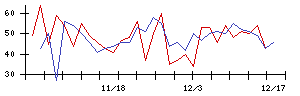 日本製罐の値上がり確率推移