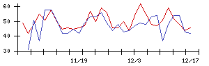 ＬＩＸＩＬの値上がり確率推移