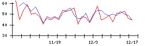 日東精工の値上がり確率推移