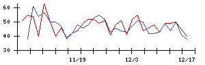 ＭＲＴの値上がり確率推移