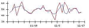 浜井産業の値上がり確率推移