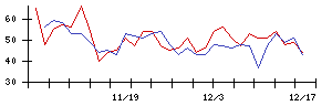 ＯＳＧの値上がり確率推移