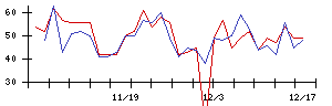 エアトリの値上がり確率推移