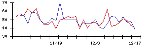 ＫＬＡＳＳの値上がり確率推移