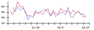 ＳＭＣの値上がり確率推移