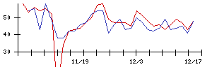 ＴＯＷＡの値上がり確率推移