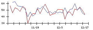 日本ギア工業の値上がり確率推移