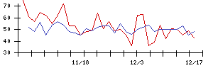 石井鐵工所の値上がり確率推移