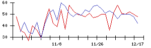 中日本鋳工の値上がり確率推移