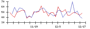 ＴＶＥの値上がり確率推移