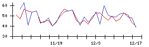 ジェイテクトの値上がり確率推移