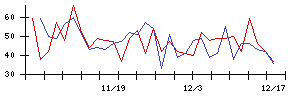 ログリーの値上がり確率推移