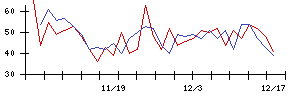 大同信号の値上がり確率推移