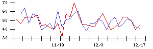 日本トリムの値上がり確率推移