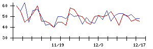 日本光電の値上がり確率推移