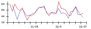 日本電子材料の値上がり確率推移