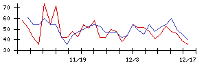 日本フェンオールの値上がり確率推移