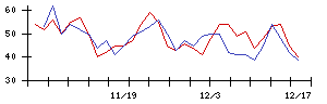 ＡＳＴＩの値上がり確率推移