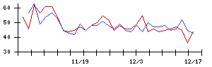 ケルの値上がり確率推移