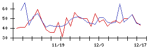 日本アンテナの値上がり確率推移