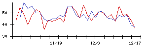 ＦＤＫの値上がり確率推移