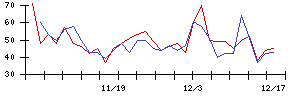 ＩＨＩの値上がり確率推移