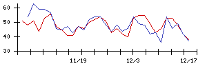 ＦＰＧの値上がり確率推移