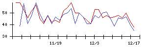 日産自動車の値上がり確率推移