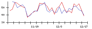 ＧＭＢの値上がり確率推移