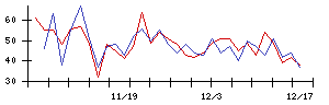 日産車体の値上がり確率推移