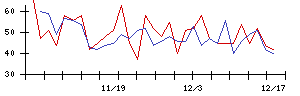 ＴＢＫの値上がり確率推移