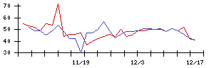 Ｍｉｓｕｍｉの値上がり確率推移