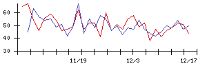 ＣＡＰＩＴＡの値上がり確率推移