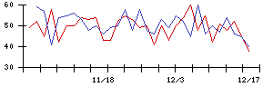 セフテックの値上がり確率推移