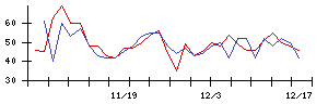 リックスの値上がり確率推移