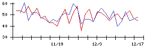 大水の値上がり確率推移