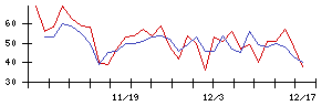 うかいの値上がり確率推移