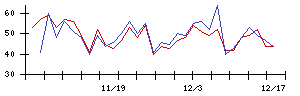 ＢｕｙＳｅｌｌ　Ｔｅｃｈｎｏｌｏｇｉｅｓの値上がり確率推移