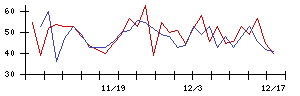 ＪＭＳの値上がり確率推移