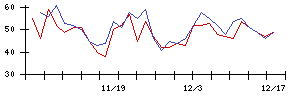 ＩＭＶの値上がり確率推移