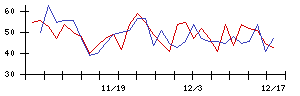 日本精密の値上がり確率推移