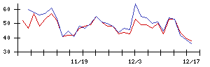 ＭＴＧの値上がり確率推移