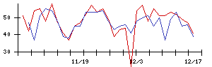 ＳＨＯＥＩの値上がり確率推移