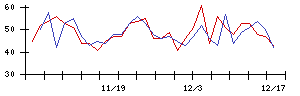 東リの値上がり確率推移