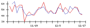 丸紅の値上がり確率推移